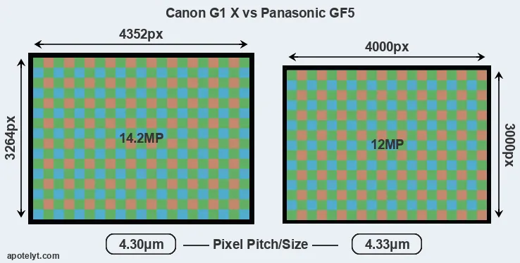 G1X versus GF5 MP