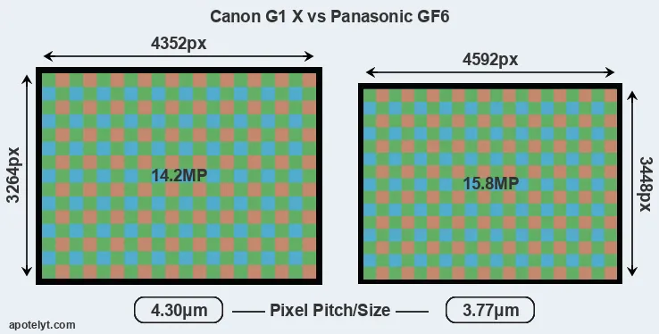 G1X versus GF6 MP