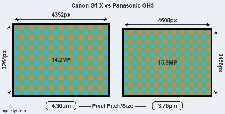 G1X versus GH3 MP