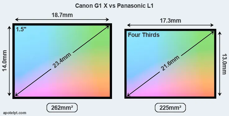 Canon G1 X and Panasonic L1 sensor measures