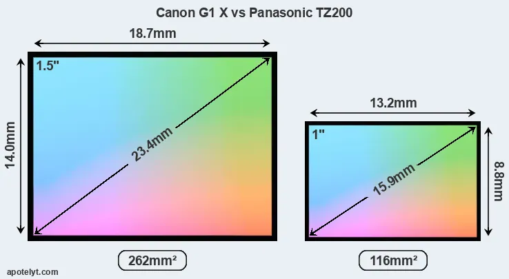 Canon G1 X and Panasonic TZ200 sensor measures