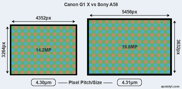 G1X versus A58 MP