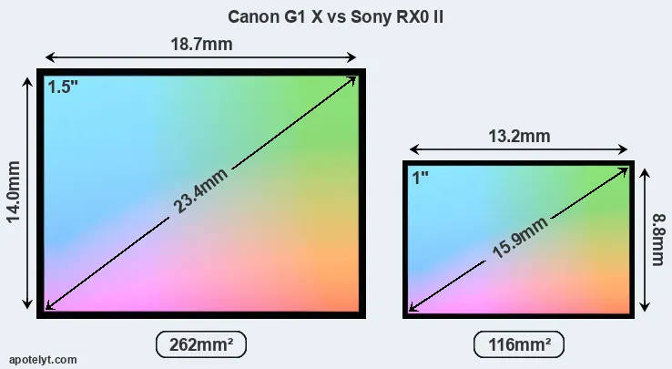 Canon G1 X and Sony RX0 II sensor measures