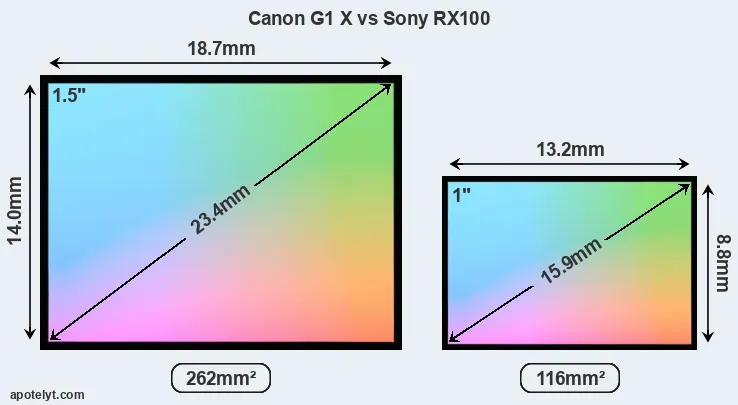Canon G1 X and Sony RX100 sensor measures