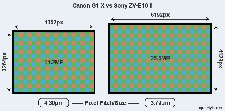 G1X versus ZV-E10 II MP