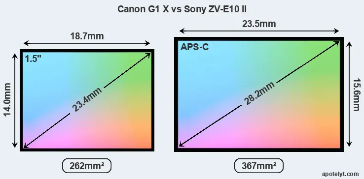 Canon G1 X and Sony ZV-E10 II sensor measures