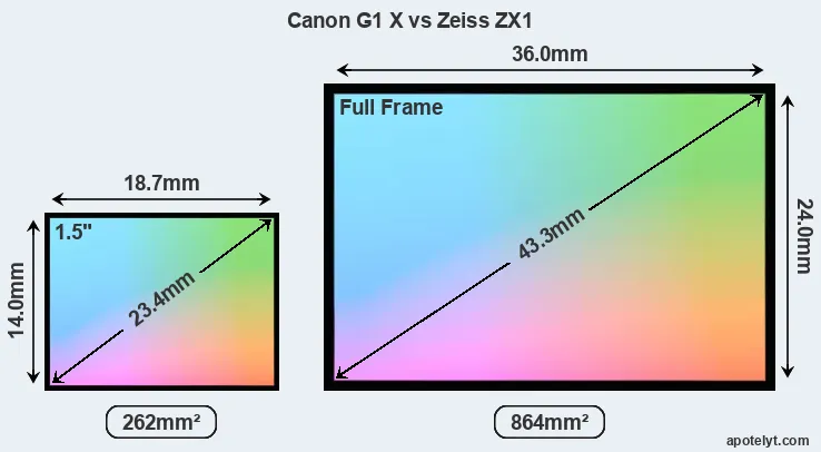 Canon G1 X and Zeiss ZX1 sensor measures