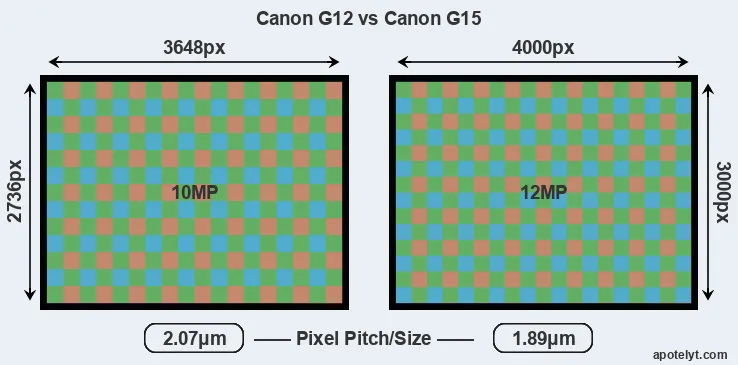 G12 versus G15 MP