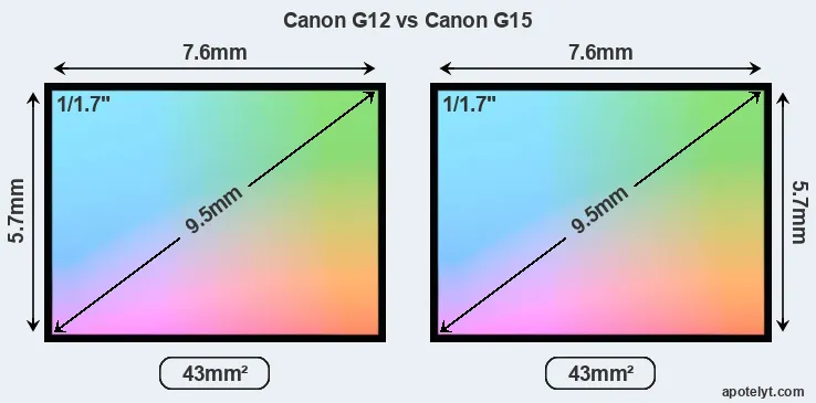 Canon G12 and Canon G15 sensor measures
