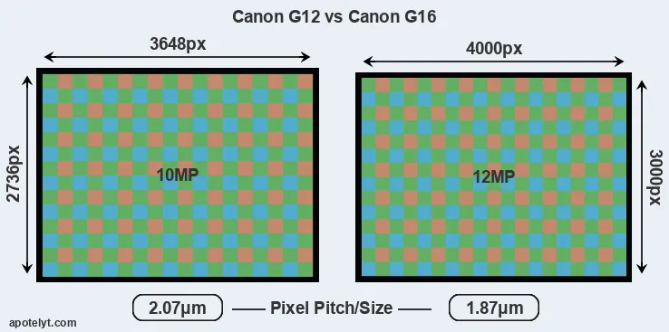 G12 versus G16 MP