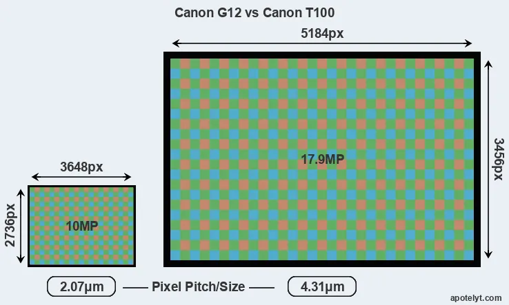 G12 versus T100 MP