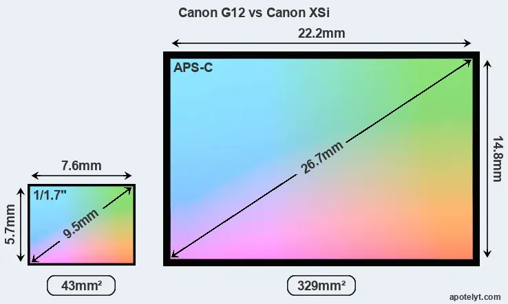 Canon G12 and Canon XSi sensor measures