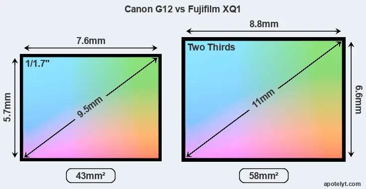 Canon G12 and Fujifilm XQ1 sensor measures
