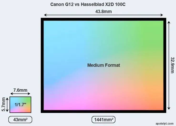 Canon G12 and Hasselblad X2D 100C sensor measures