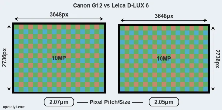 G12 versus D-LUX 6 MP