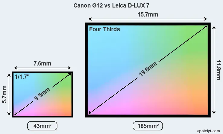 Canon G12 and Leica D-LUX 7 sensor measures