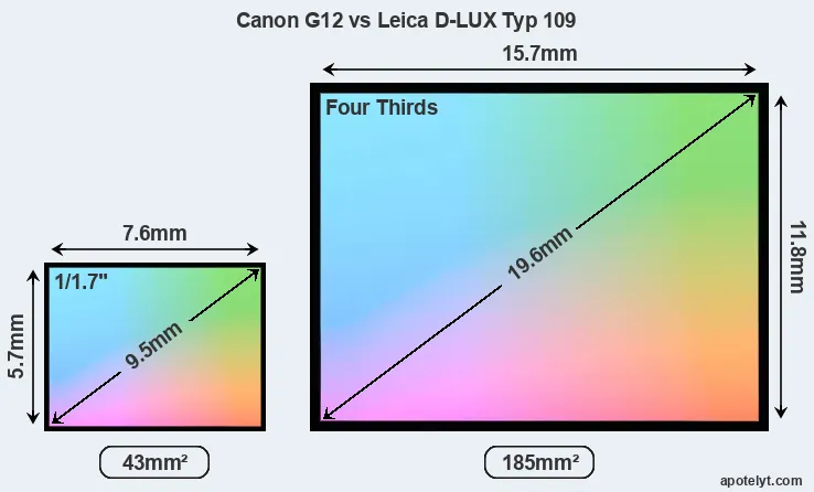 Canon G12 and Leica D-LUX Typ 109 sensor measures