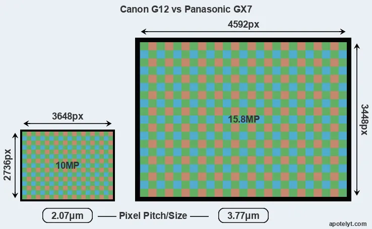 G12 versus GX7 MP
