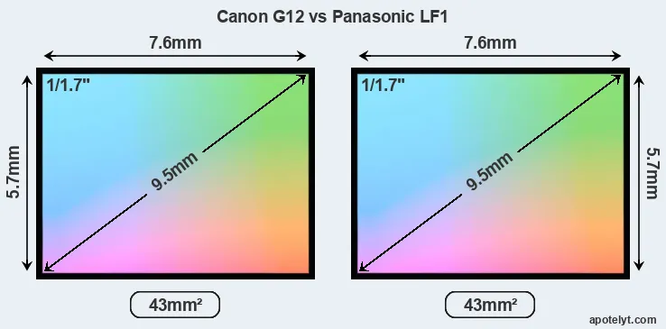 Canon G12 and Panasonic LF1 sensor measures