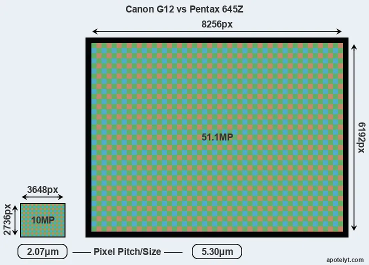 G12 versus 645Z MP