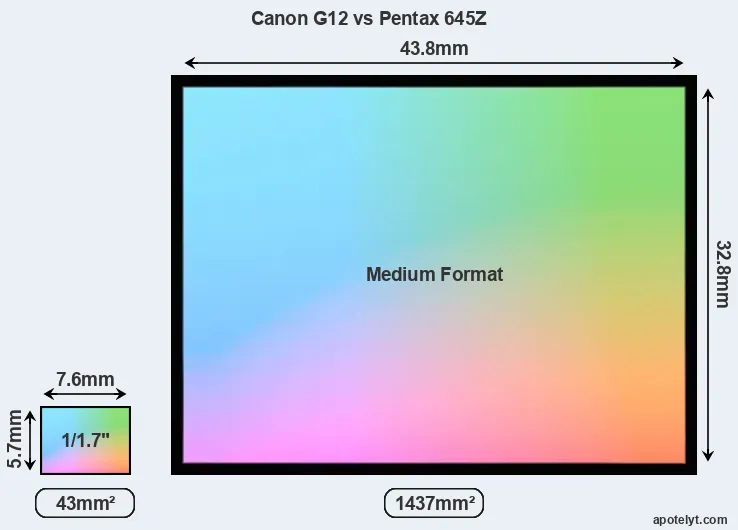 Canon G12 and Pentax 645Z sensor measures