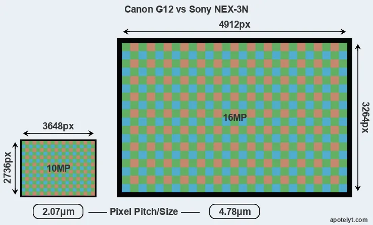 G12 versus NEX-3N MP