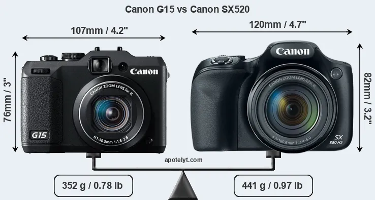 Size Canon G15 vs Canon SX520