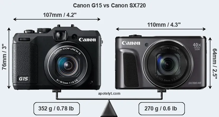 Size Canon G15 vs Canon SX720