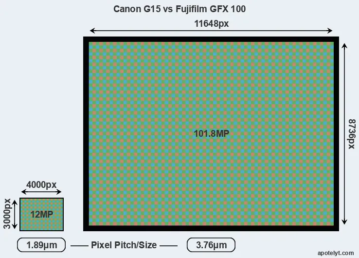 G15 versus GFX 100 MP