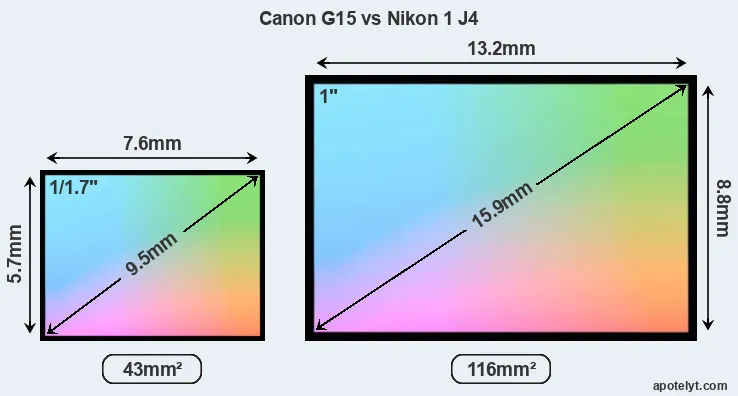 Canon G15 and Nikon 1 J4 sensor measures