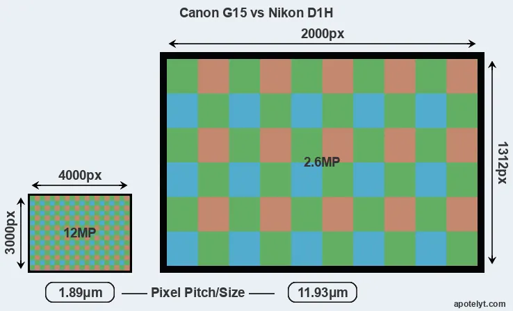 G15 versus D1H MP