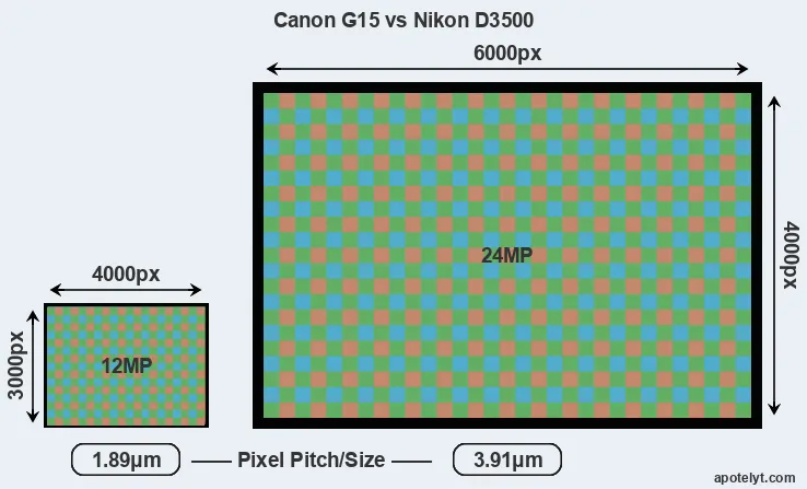 G15 versus D3500 MP
