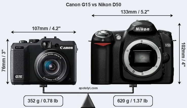 Size Canon G15 vs Nikon D50