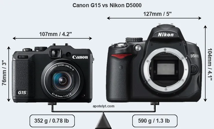 Size Canon G15 vs Nikon D5000