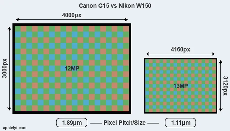 G15 versus W150 MP