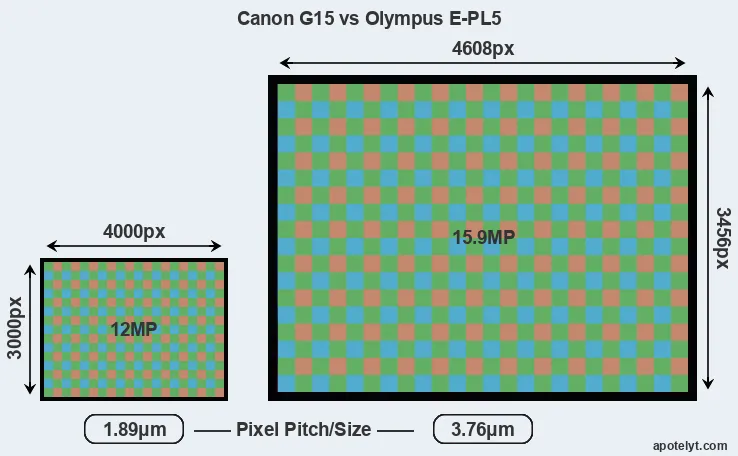 G15 versus E-PL5 MP