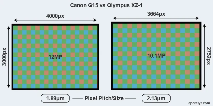 G15 versus XZ-1 MP