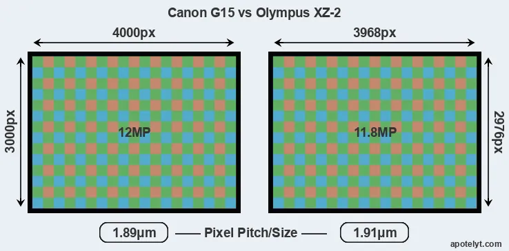 G15 versus XZ-2 MP