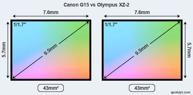 Canon G15 and Olympus XZ-2 sensor measures