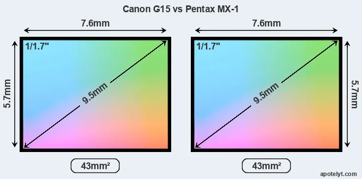 Canon G15 and Pentax MX-1 sensor measures