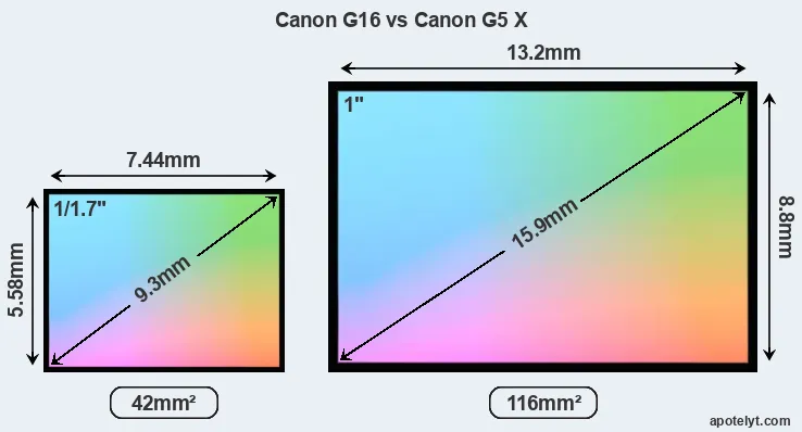 Canon G16 and Canon G5 X sensor measures