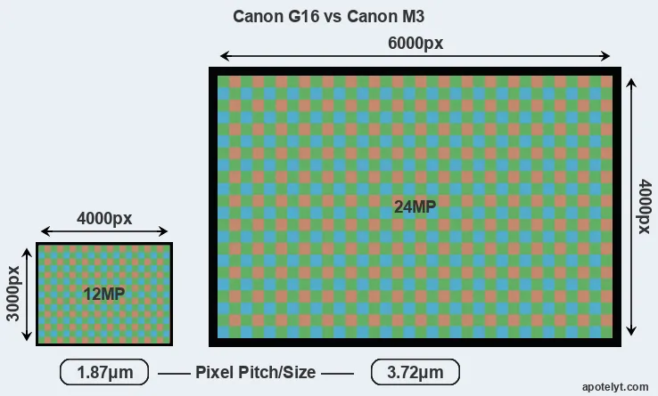 G16 versus M3 MP