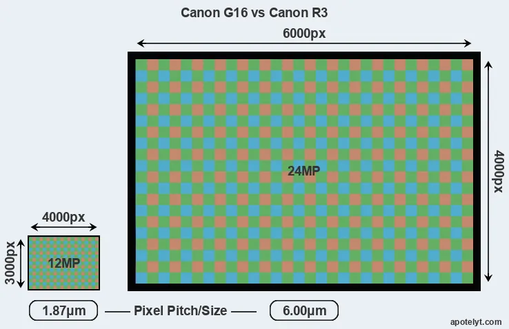 G16 versus R3 MP