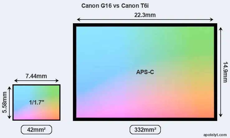 Canon G16 and Canon T6i sensor measures