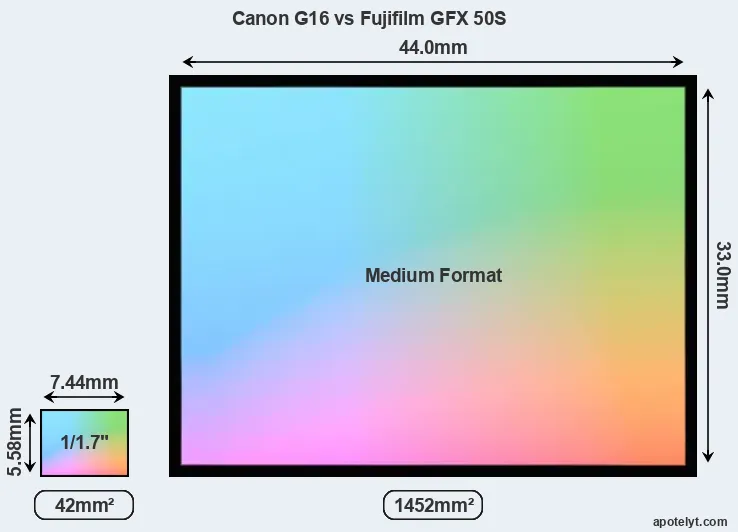 Canon G16 and Fujifilm GFX 50S sensor measures