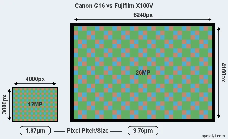 G16 versus X100V MP