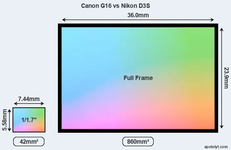 Canon G16 and Nikon D3S sensor measures