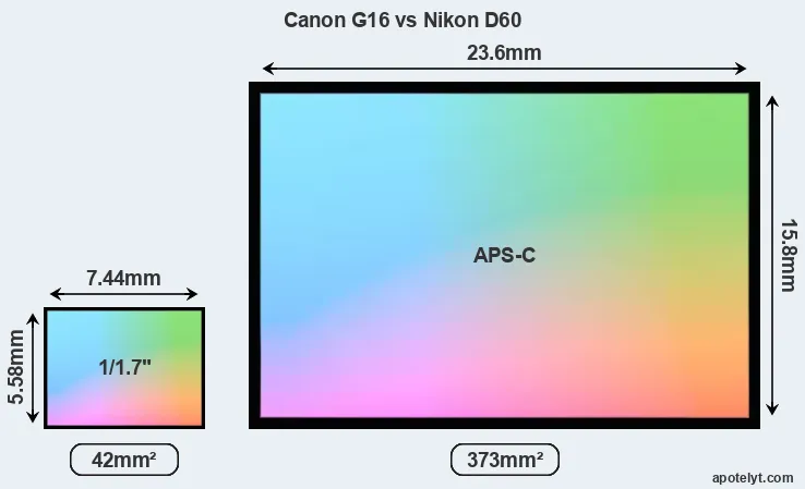 Canon G16 and Nikon D60 sensor measures