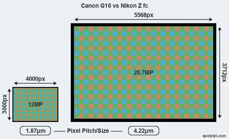 G16 versus Z fc MP