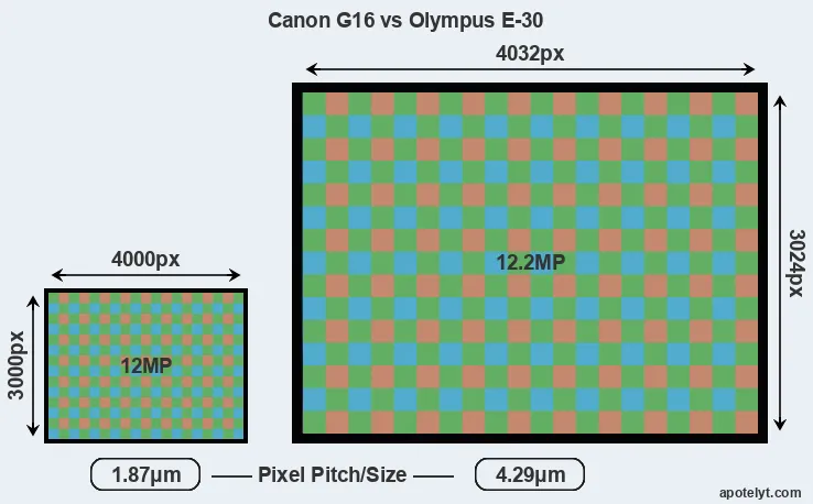 G16 versus E-30 MP